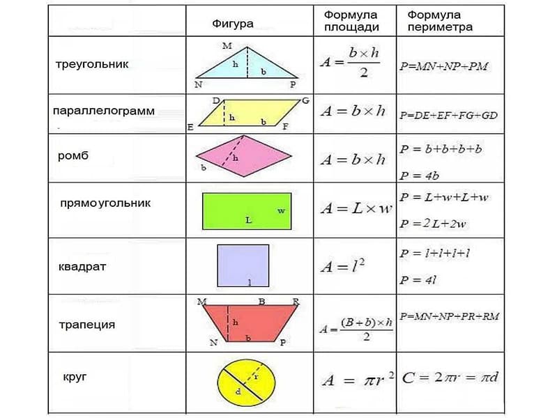 Формула площади разных фигур